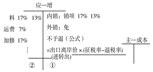出口退税的计算、代理及审核_东奥会计在线