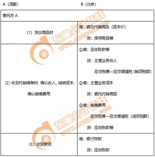成成老师 初级会计知识点销售商品收入